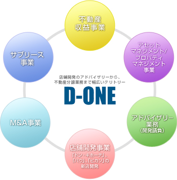 D-ONE