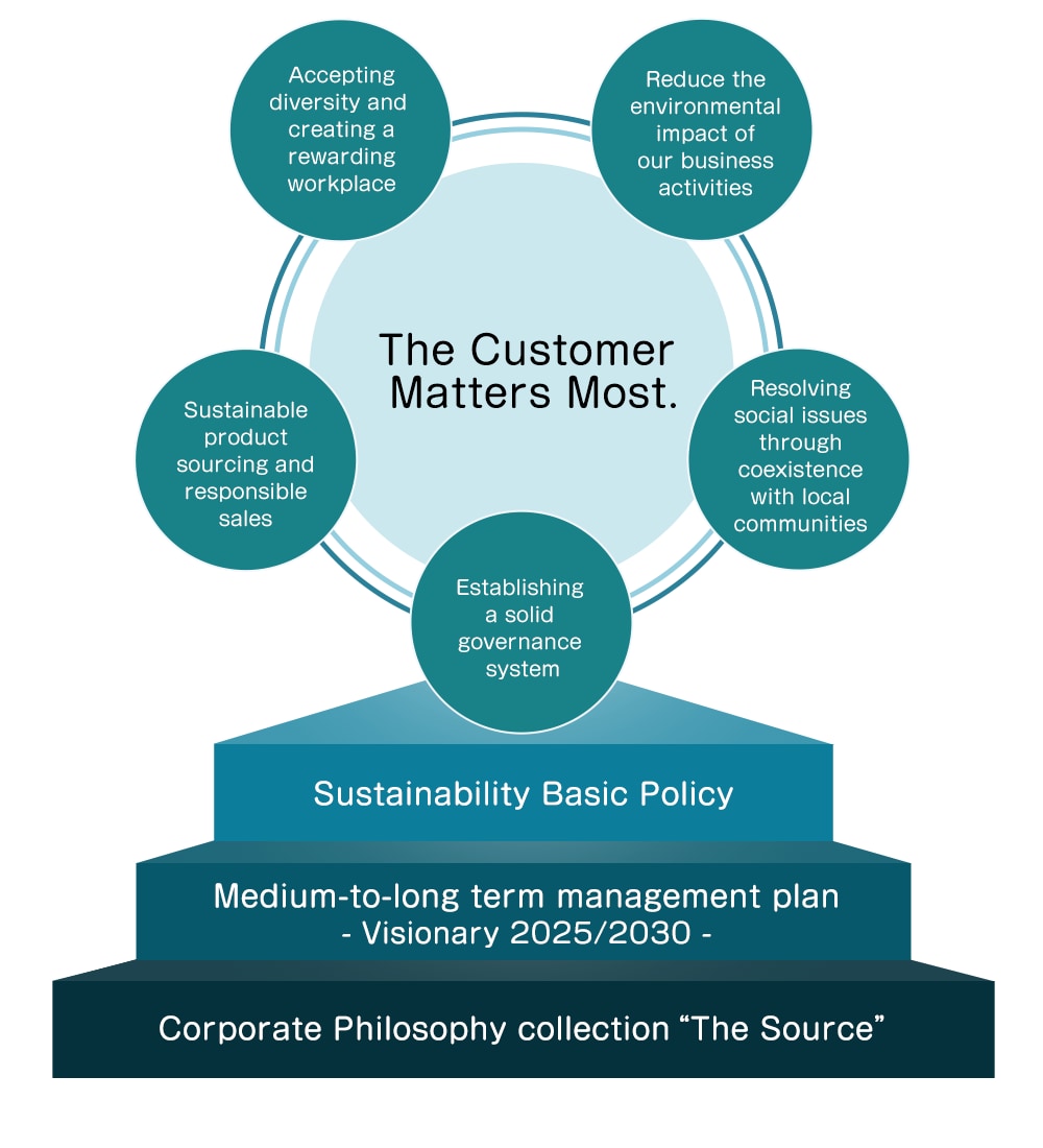 PPIH Group Key Issues（Materiality）