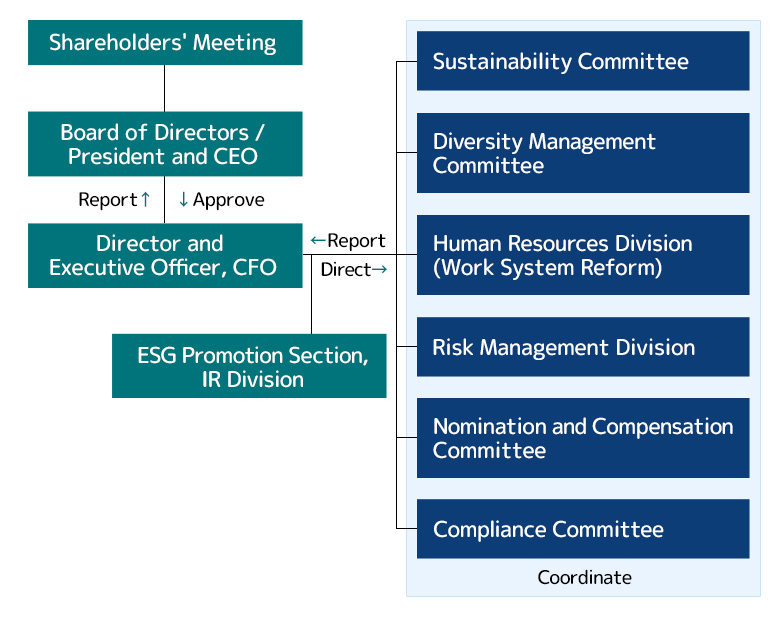 ESG Promotion Framework