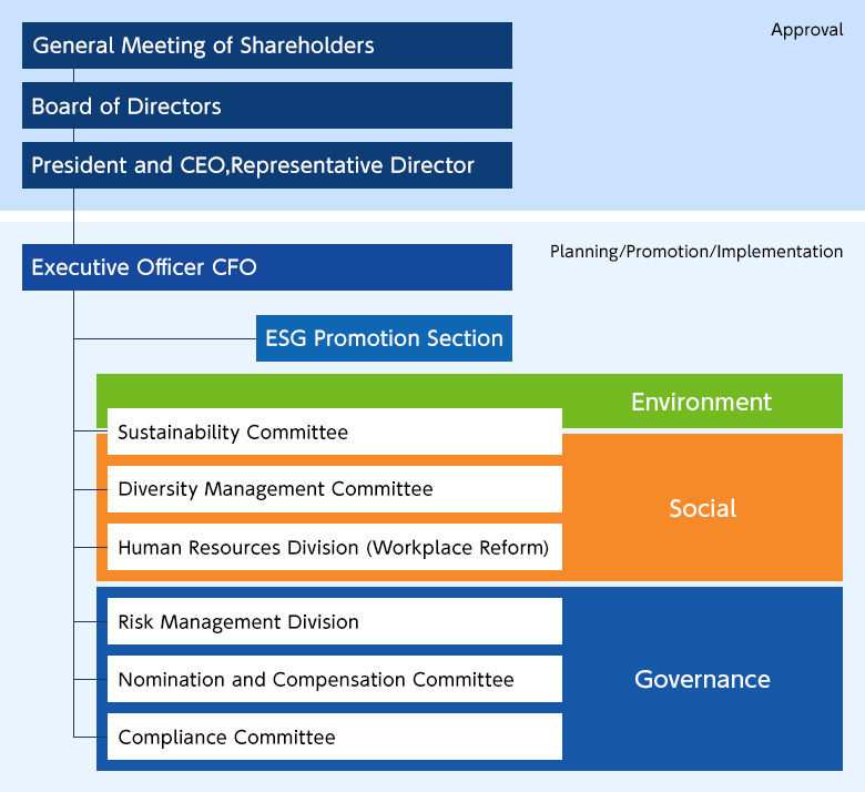 ESG Promotion Framework