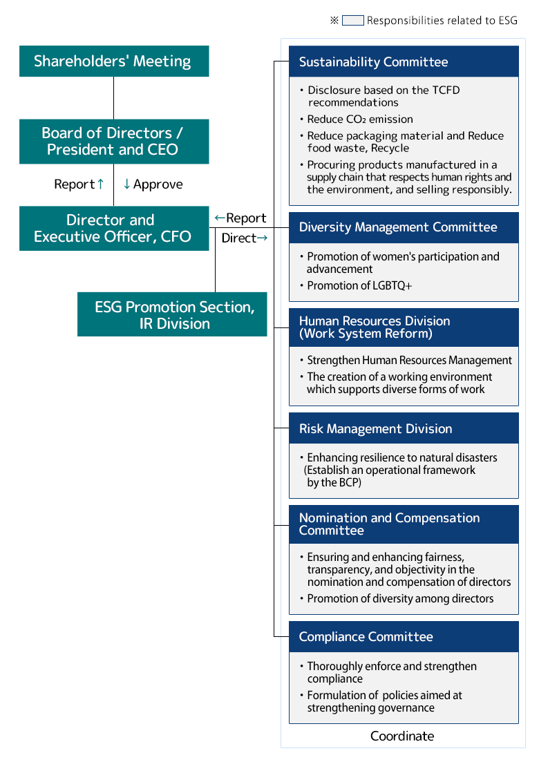 Governance ESG Promotion Framework