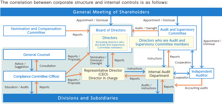 Corporate Governance Structure Image