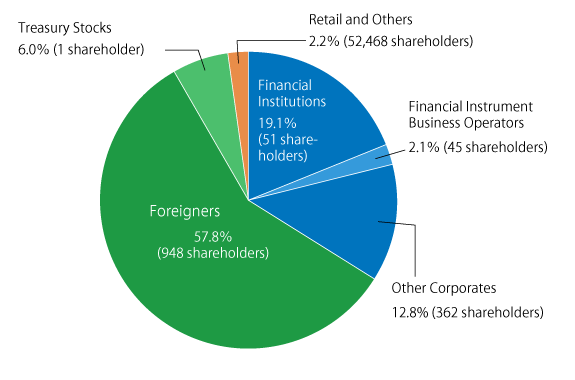Share Ownership by Category
