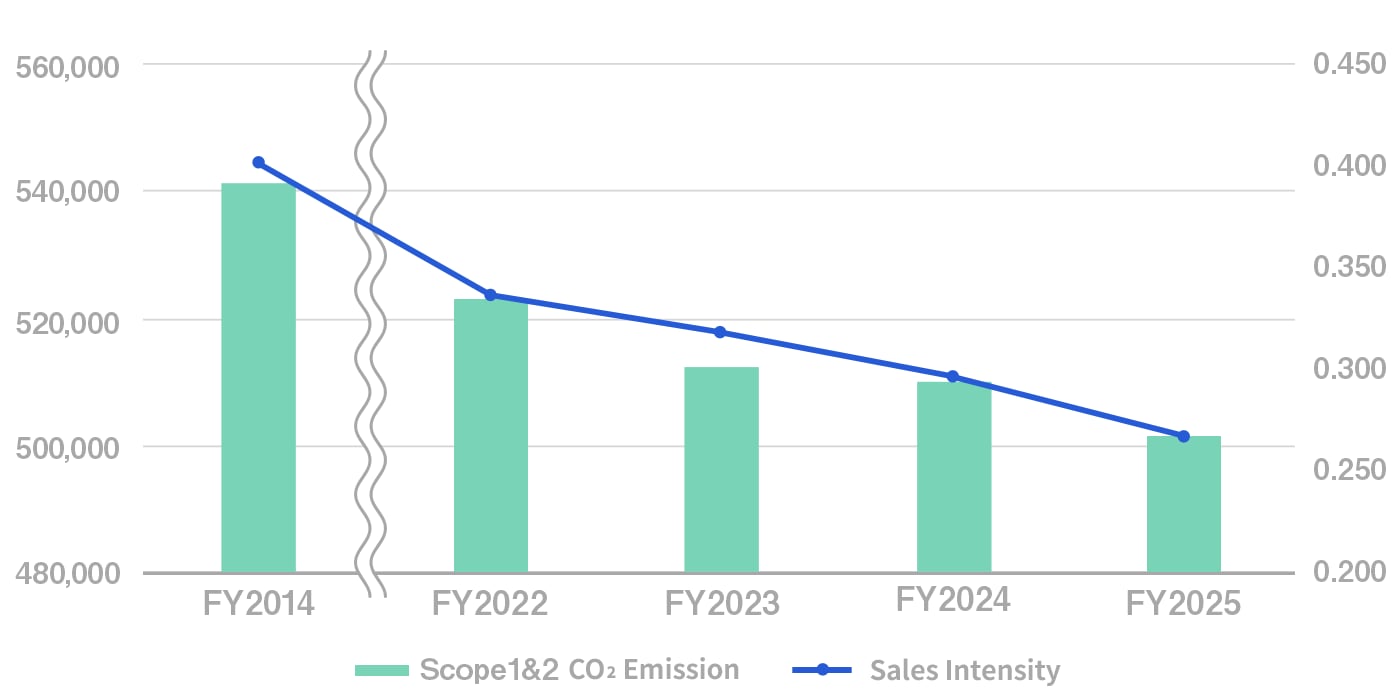 CO₂ emissions graph