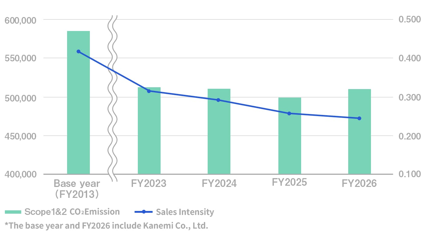 CO₂ Emissions and Sales Intensity Trends