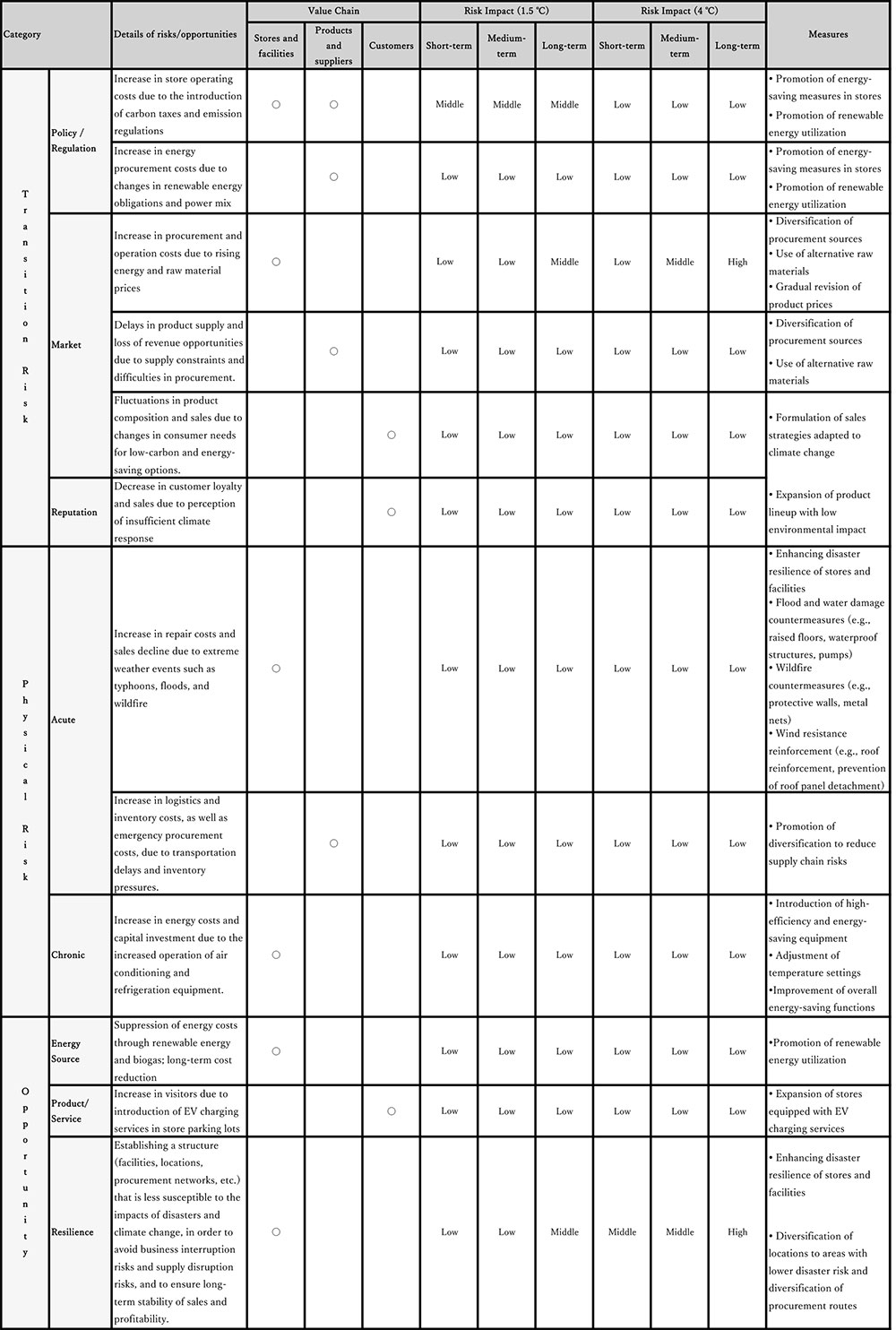 Risks and Opportunities