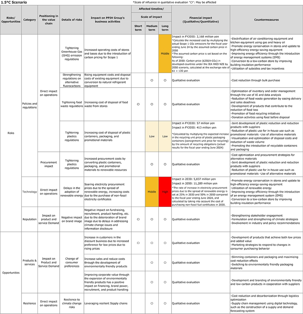 Table for the 1.5℃ scenario