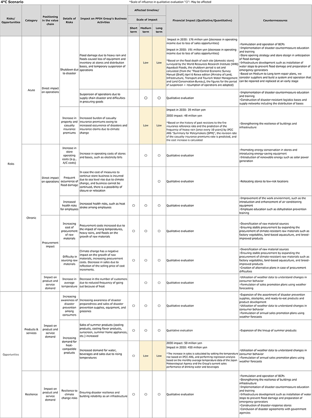 Table for the 4℃ Scenario