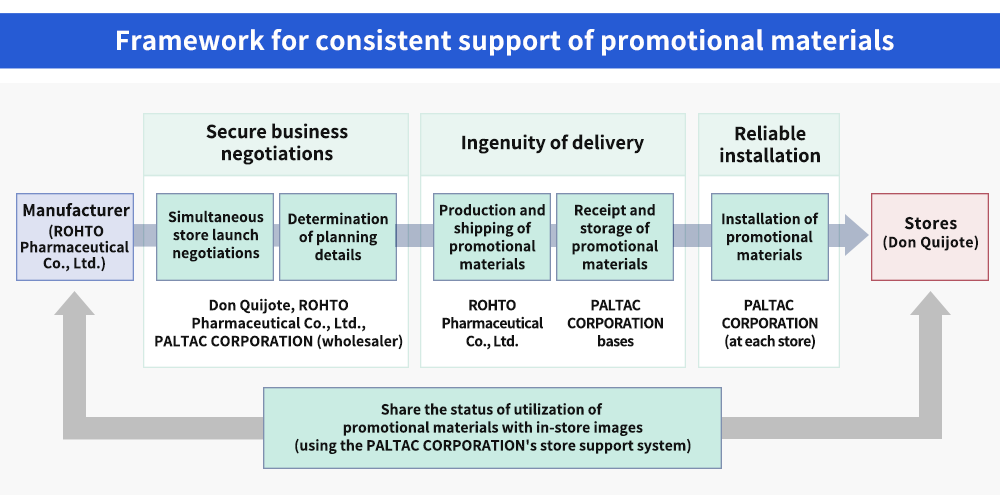 Framework for consistent support of promotional materials