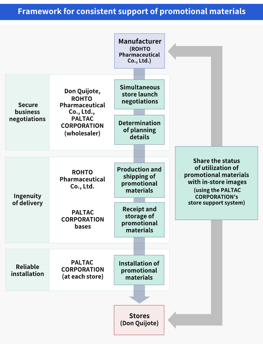 Framework for consistent support of promotional materials