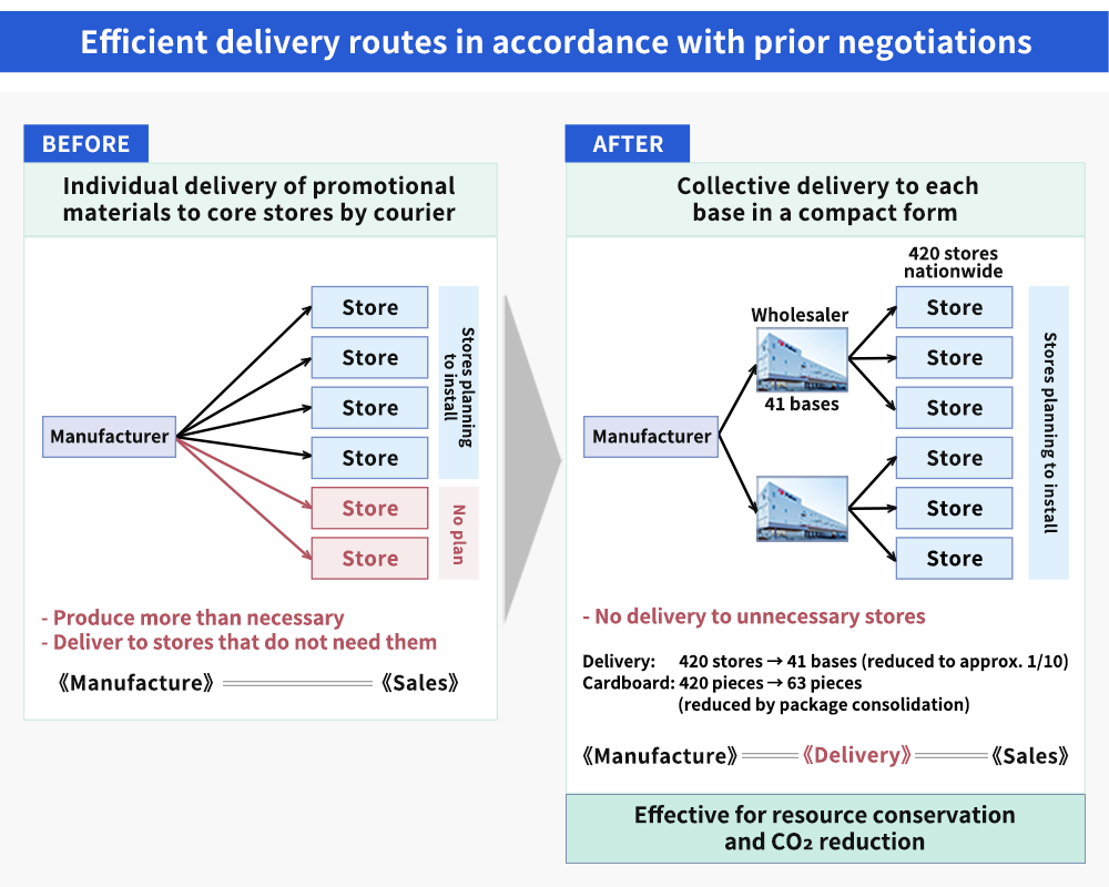 Efficient delivery routes in accordance with prior negotiations