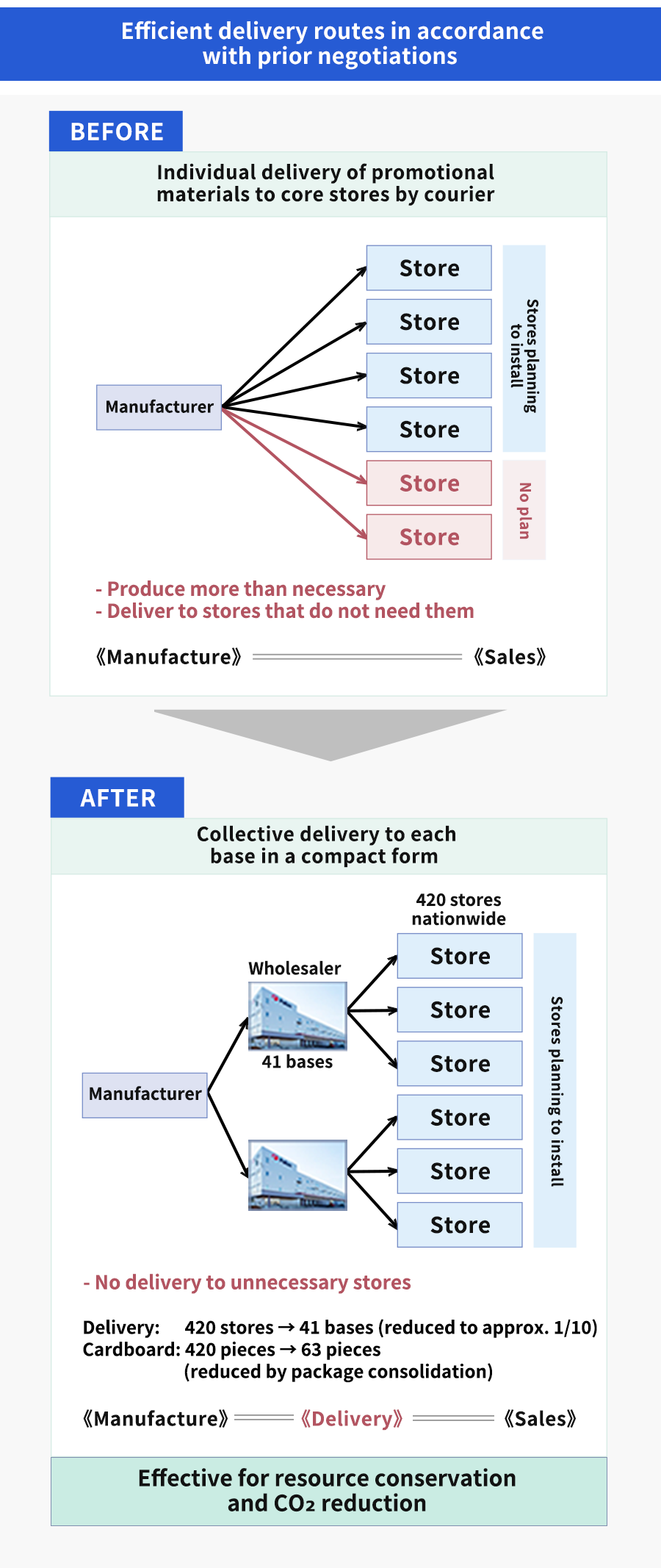 Efficient delivery routes in accordance with prior negotiations