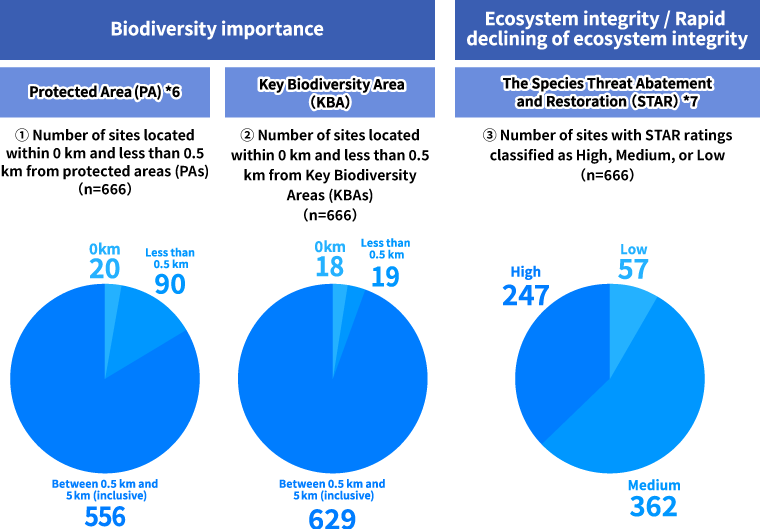 Biodiversity importance | Ecosystem integrity / Rapid declining of ecosystem integrity