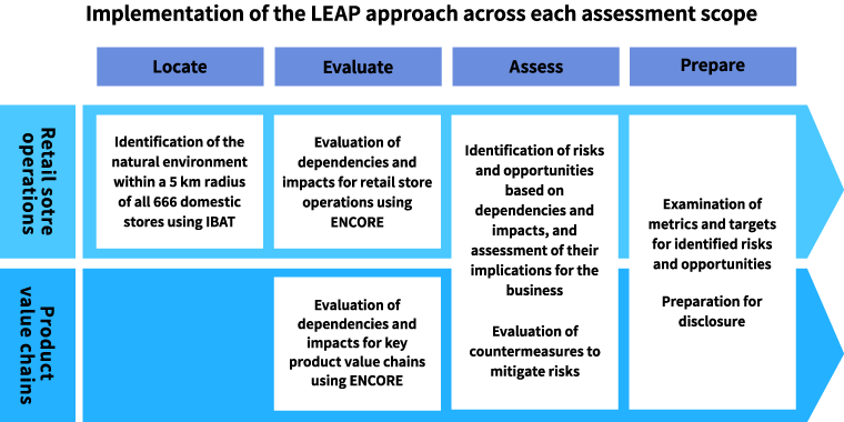 Implementation of the LEAP approach across each assessment scope