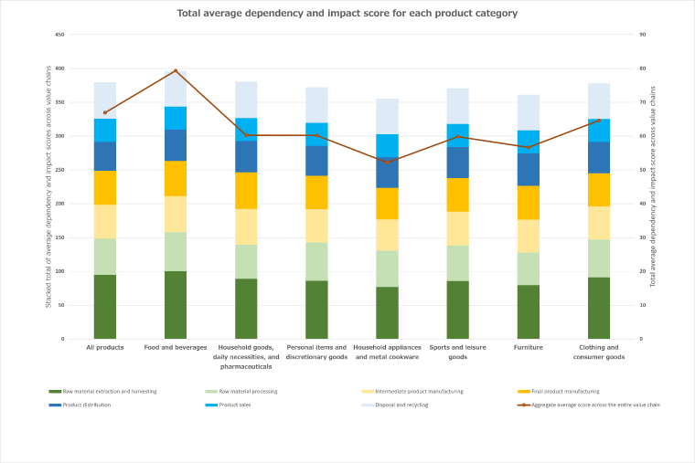 Total average dependency and impact score for each product category