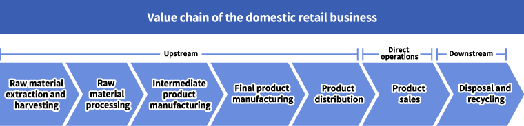 Value chain of domestic retail business