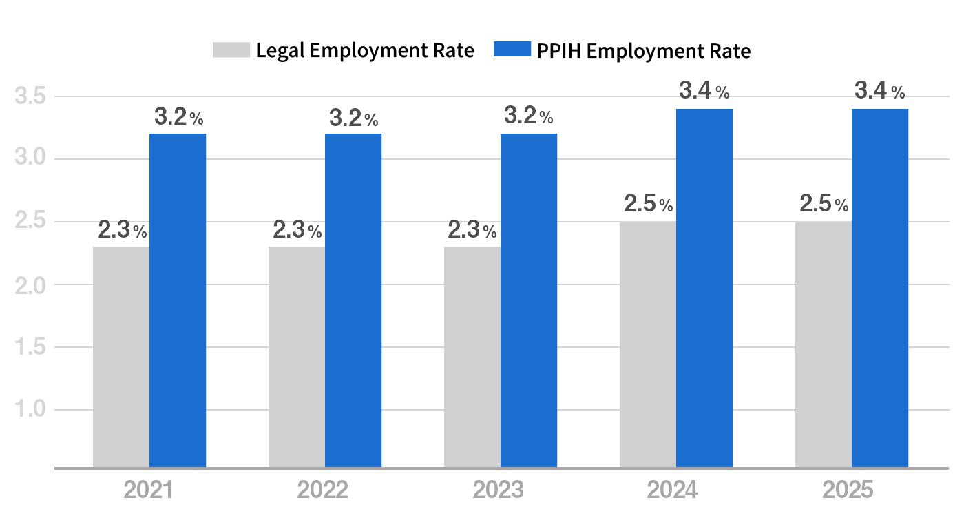 Changes in Employment for People with Disabilities graph​
