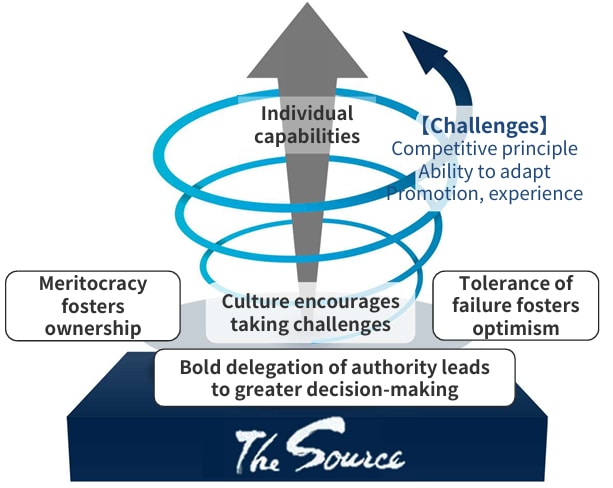 Image of Our Approach to Talent Growth