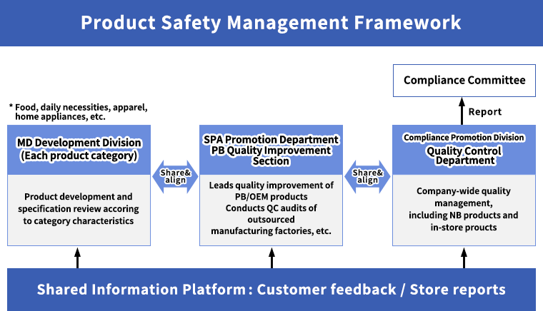 Product Safety Management Framework