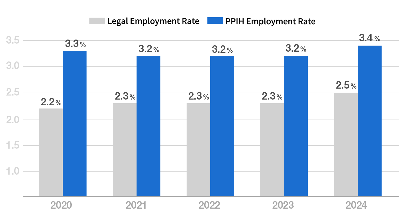 Changes in Employment for People with Disabilities​
