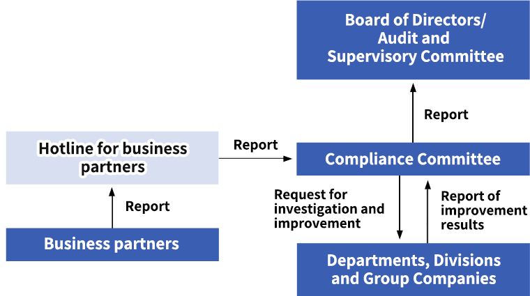 Framework of reporting from business partners