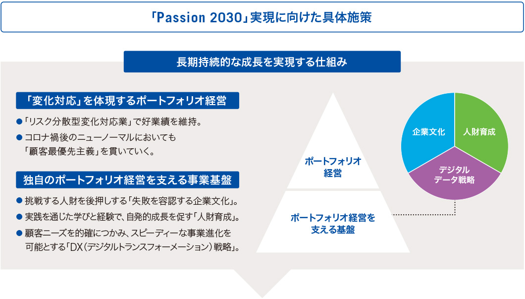 「Passion 2030」実現に向けた具体施策