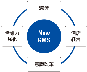 New GMSに向けたユニーの構造改革