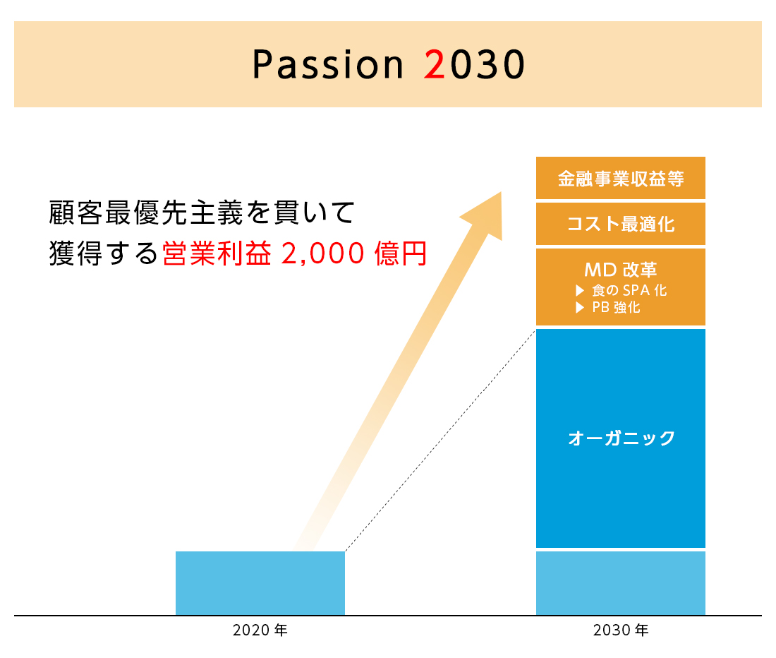 Passion2030 営業利益