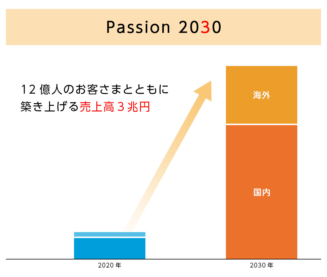 Passion2030 売上高