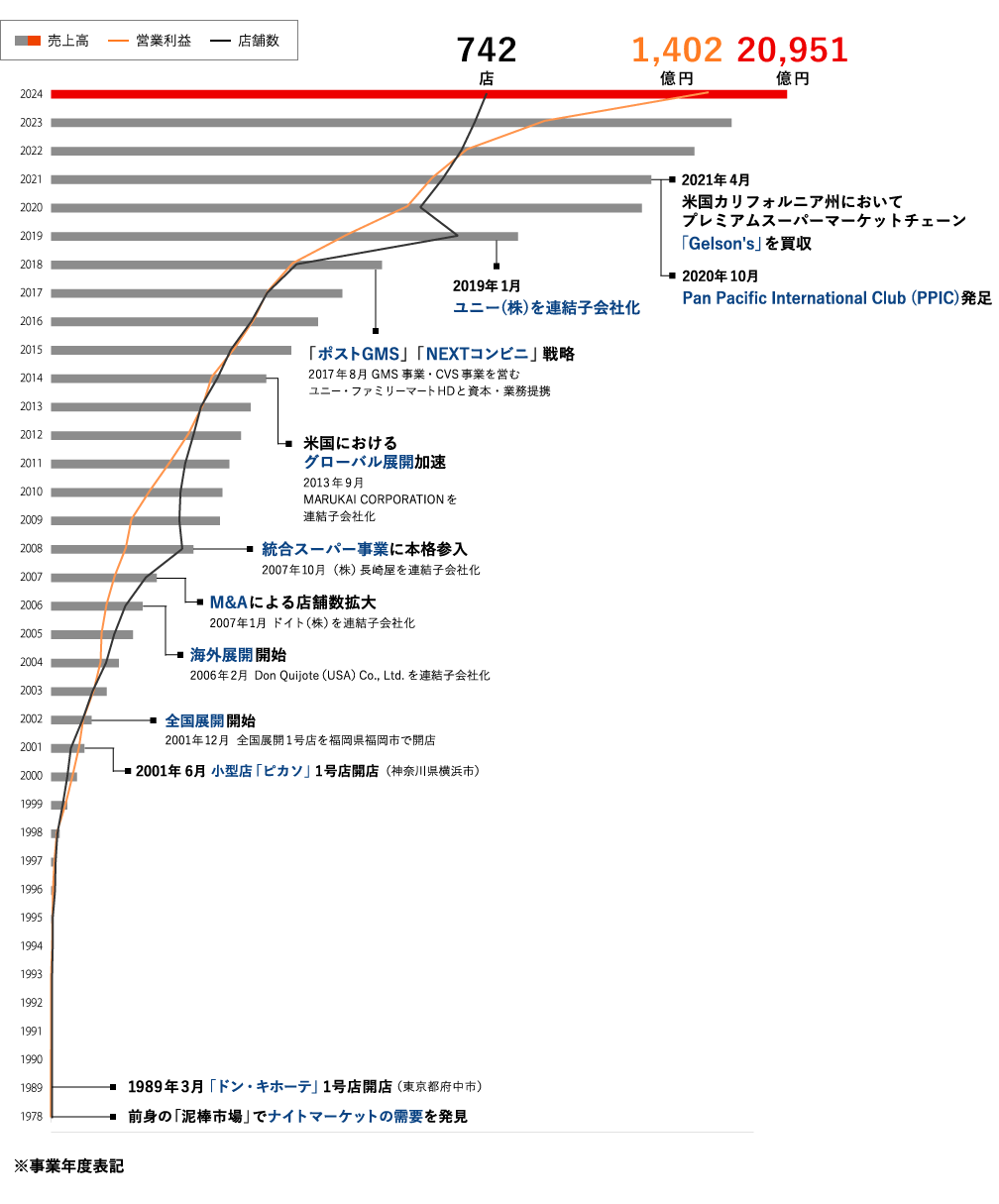 連続増収営業増益