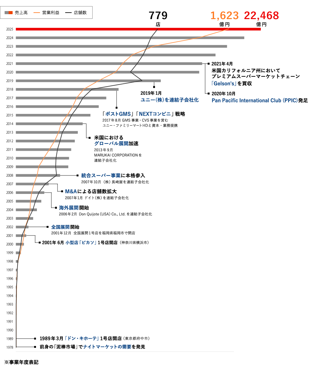 連続増収営業増益