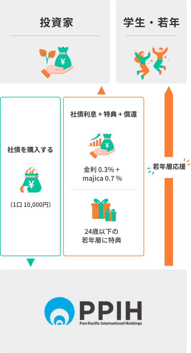 投資家→PPIH：社債を購入する（1口10,000円） 社債利息（金利 0.3% + majica 0.7 %） + 特典（24歳以下の若者に特典） + 償還 PPIH→学生・若年：若年層応援
