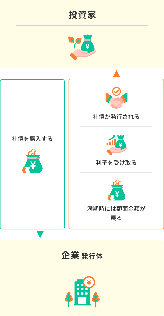 企業発行体→社債を購入する 投資家→社債が発行される・利子を受け取る・満期時には額面金額が戻る