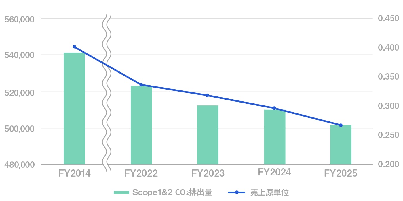 CO₂排出量推移のグラフ