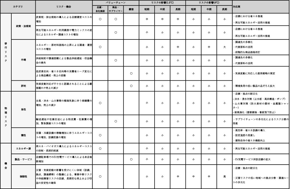 リスク・機会の特定