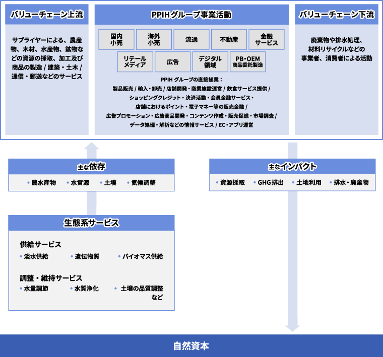PPIHグループと自然の関係概念図