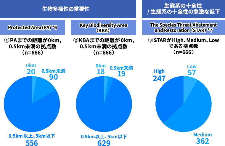 生物多様性の重要性・生態系の十全性／生態系の十全性の急激な低下