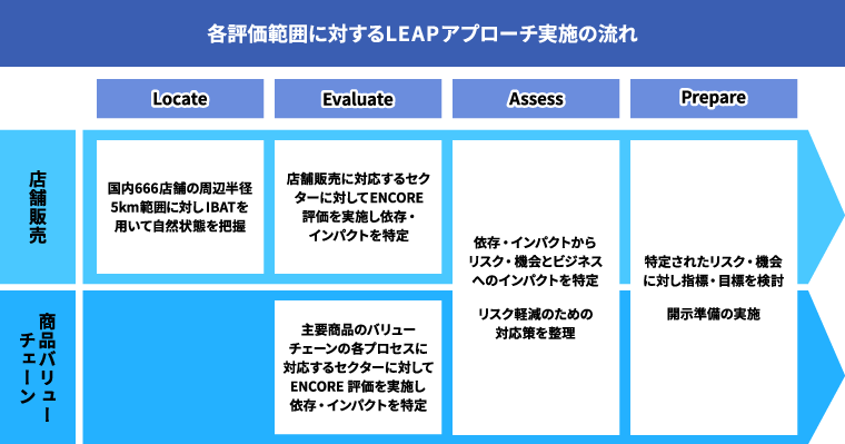各評価範囲にたいするLEAPアプローチ実施の流れ