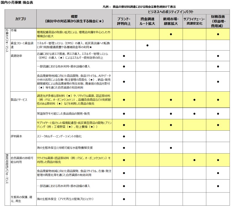 国内小売事業 機会表