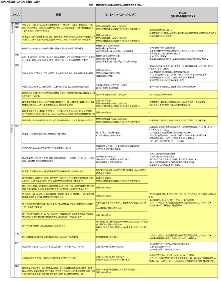 国内小売事業 リスク表（商品・店舗）