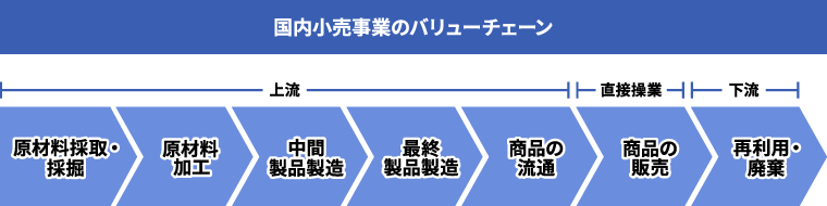 国内小売事業のバリューチェーン