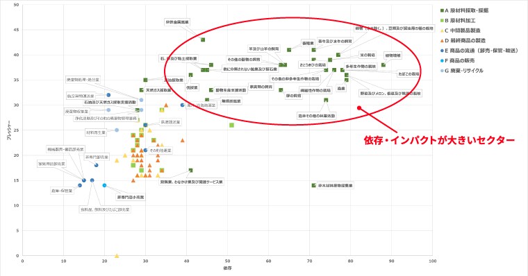 国内小売事業のVCに含まれる全セクターの依存・インバウンド平均スコア