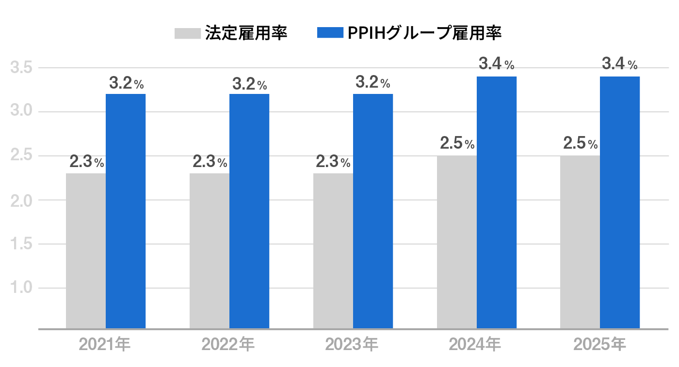 障がい者雇用率推移グラフ​