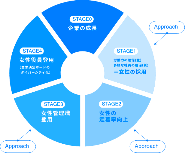 女性活躍に向けたアプローチ