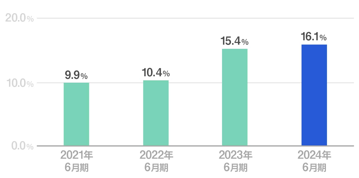 女性管理職比率(国内主要法人)グラフ​