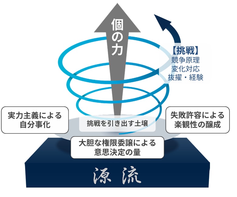 人財成長の考え方のイメージ