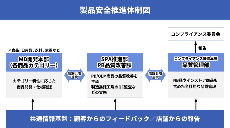製品安全推進体制図