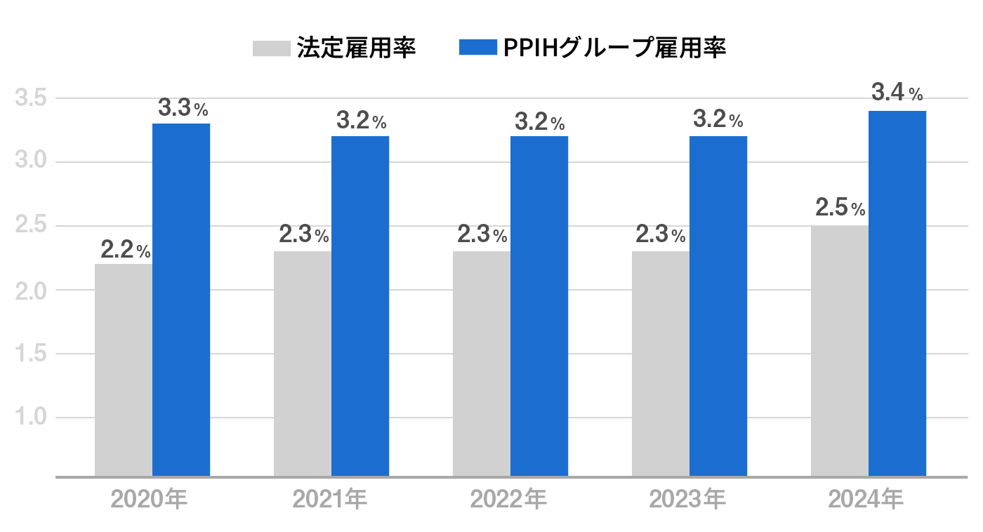 障がい者雇用率推移グラフ​