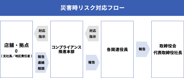 リスク対応フロー